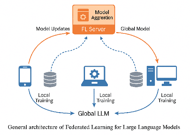 Figure 3 for Federated Learning driven Large Language Models for Swarm Intelligence: A Survey
