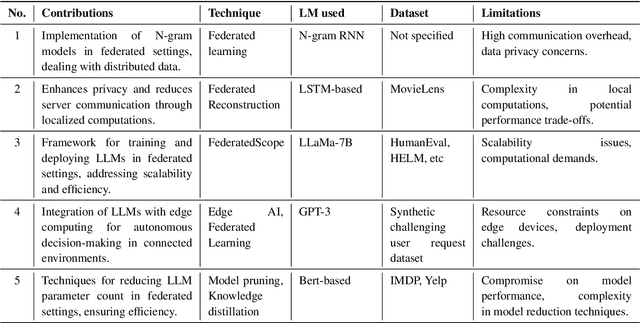 Figure 2 for Federated Learning driven Large Language Models for Swarm Intelligence: A Survey
