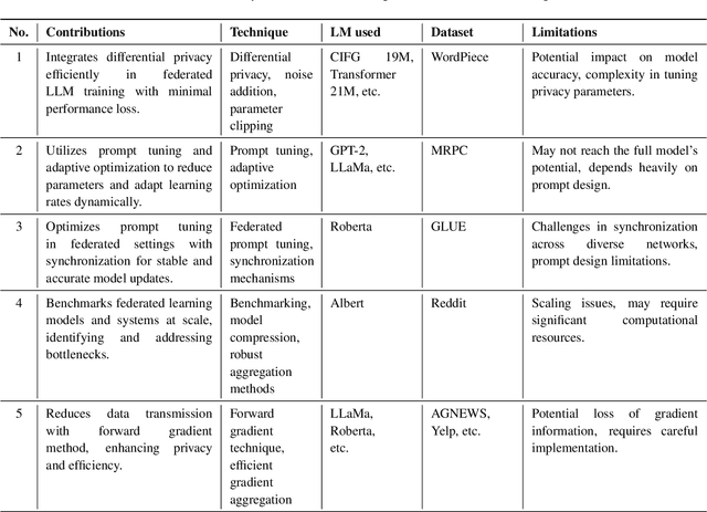 Figure 4 for Federated Learning driven Large Language Models for Swarm Intelligence: A Survey