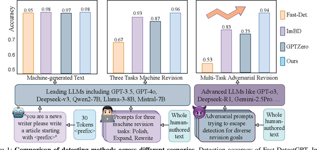 Figure 1 for HLPD: Aligning LLMs to Human Language Preference for Machine-Revised Text Detection