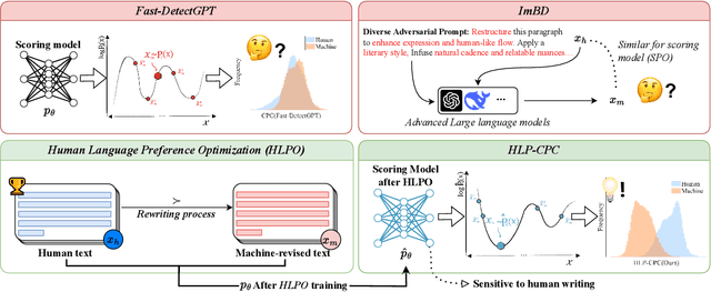 Figure 3 for HLPD: Aligning LLMs to Human Language Preference for Machine-Revised Text Detection