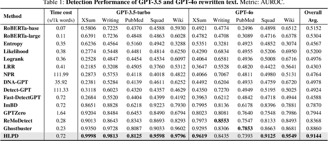 Figure 2 for HLPD: Aligning LLMs to Human Language Preference for Machine-Revised Text Detection