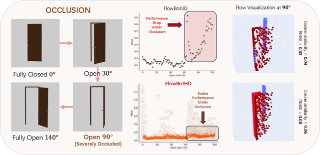 Figure 3 for FlowBotHD: History-Aware Diffuser Handling Ambiguities in Articulated Objects Manipulation