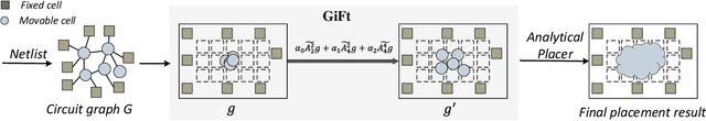 Figure 1 for The Power of Graph Signal Processing for Chip Placement Acceleration