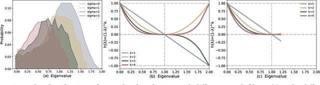 Figure 3 for The Power of Graph Signal Processing for Chip Placement Acceleration