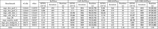Figure 2 for The Power of Graph Signal Processing for Chip Placement Acceleration