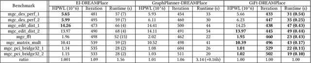 Figure 4 for The Power of Graph Signal Processing for Chip Placement Acceleration