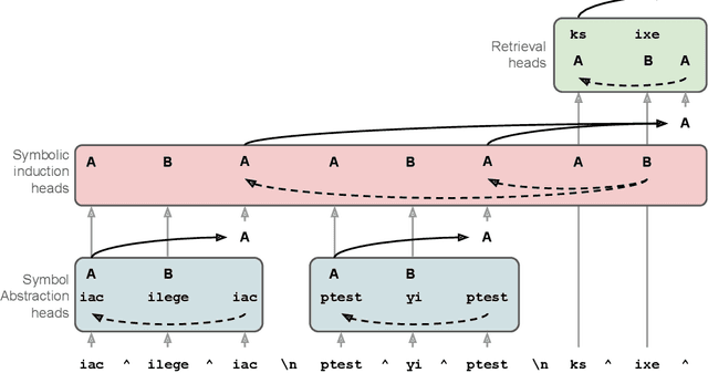 Figure 1 for Emergent Symbolic Mechanisms Support Abstract Reasoning in Large Language Models