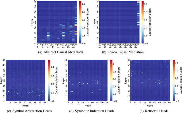 Figure 2 for Emergent Symbolic Mechanisms Support Abstract Reasoning in Large Language Models