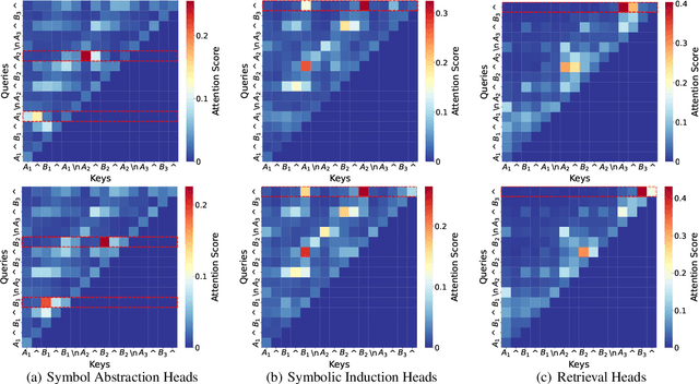 Figure 3 for Emergent Symbolic Mechanisms Support Abstract Reasoning in Large Language Models