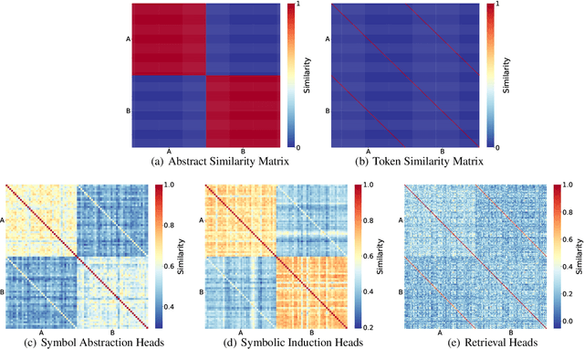 Figure 4 for Emergent Symbolic Mechanisms Support Abstract Reasoning in Large Language Models
