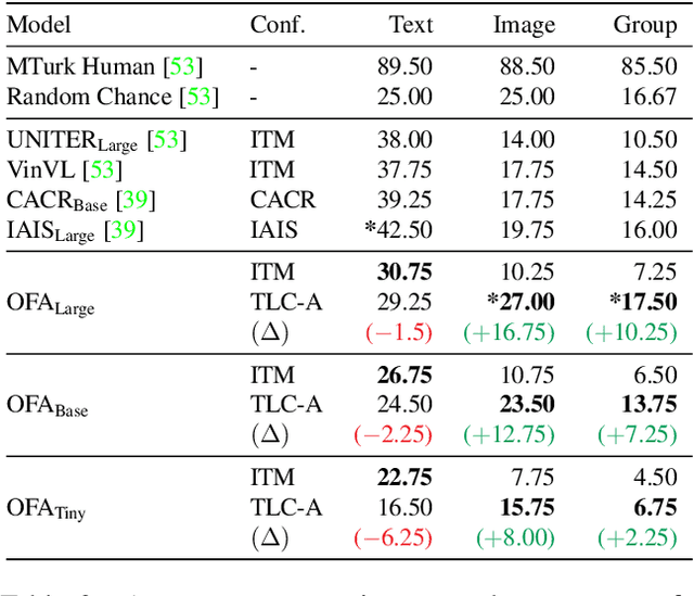 Figure 4 for Simple Token-Level Confidence Improves Caption Correctness