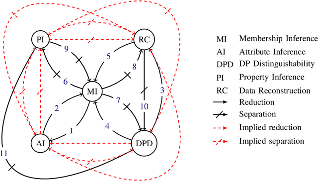 Figure 1 for SoK: Let The Privacy Games Begin! A Unified Treatment of Data Inference Privacy in Machine Learning