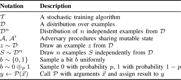 Figure 2 for SoK: Let The Privacy Games Begin! A Unified Treatment of Data Inference Privacy in Machine Learning