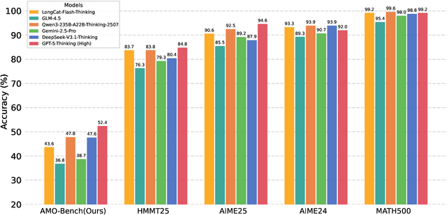 Figure 1 for AMO-Bench: Large Language Models Still Struggle in High School Math Competitions