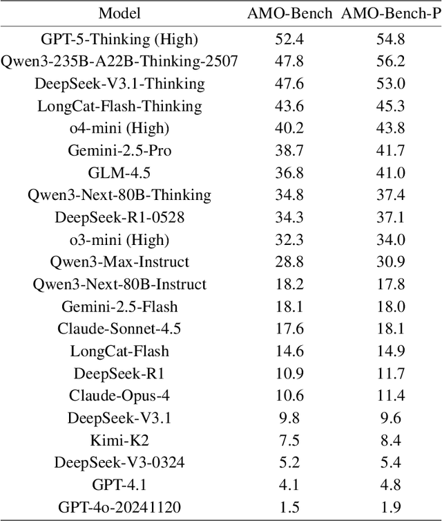 Figure 2 for AMO-Bench: Large Language Models Still Struggle in High School Math Competitions