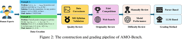 Figure 3 for AMO-Bench: Large Language Models Still Struggle in High School Math Competitions