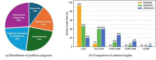 Figure 4 for AMO-Bench: Large Language Models Still Struggle in High School Math Competitions