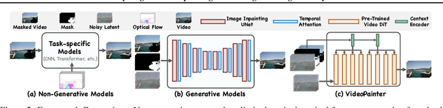 Figure 2 for VideoPainter: Any-length Video Inpainting and Editing with Plug-and-Play Context Control