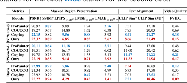 Figure 3 for VideoPainter: Any-length Video Inpainting and Editing with Plug-and-Play Context Control