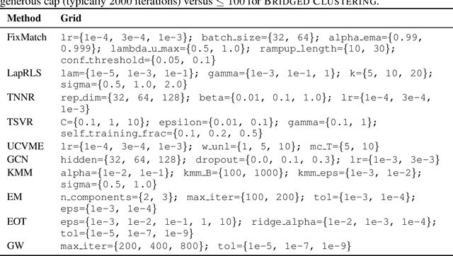 Figure 3 for Bridged Clustering for Representation Learning: Semi-Supervised Sparse Bridging