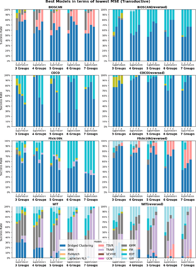 Figure 4 for Bridged Clustering for Representation Learning: Semi-Supervised Sparse Bridging