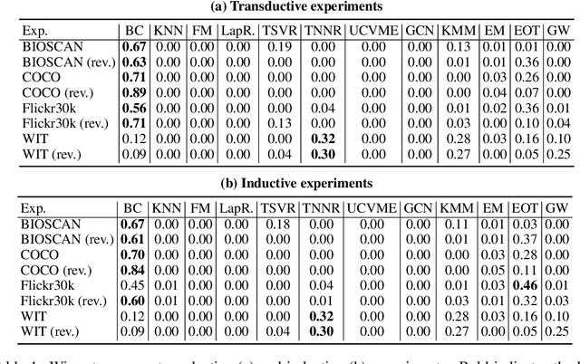 Figure 2 for Bridged Clustering for Representation Learning: Semi-Supervised Sparse Bridging