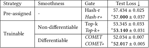 Figure 2 for COMET: Learning Cardinality Constrained Mixture of Experts with Trees and Local Search