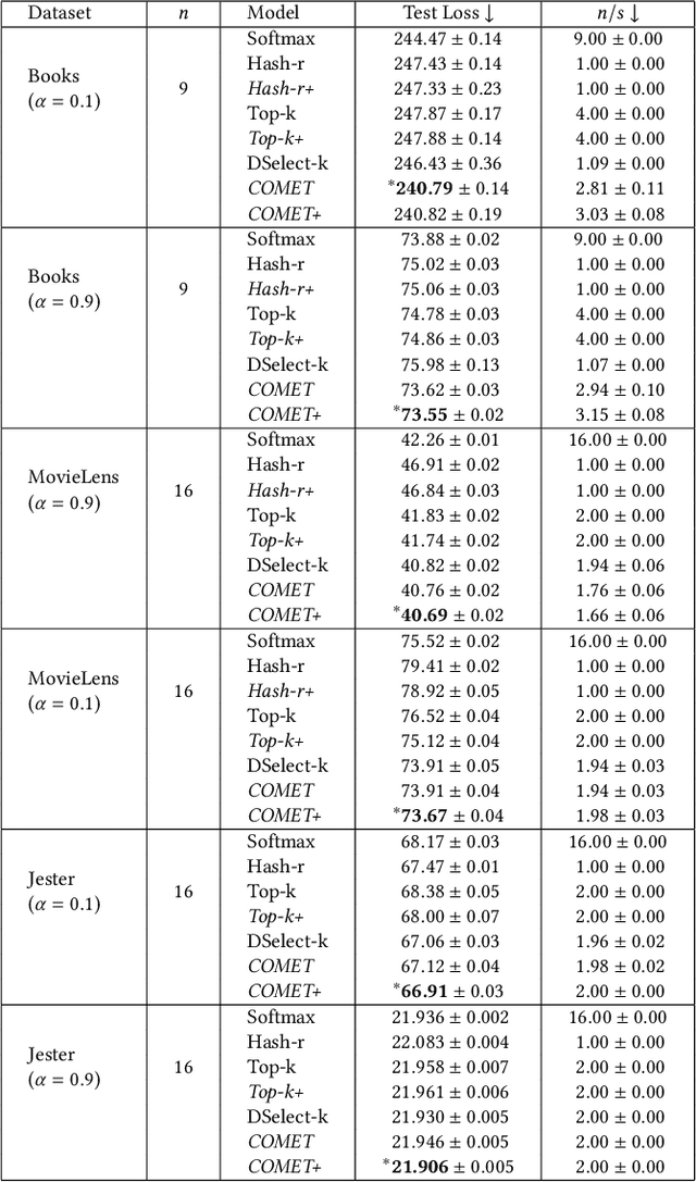 Figure 3 for COMET: Learning Cardinality Constrained Mixture of Experts with Trees and Local Search