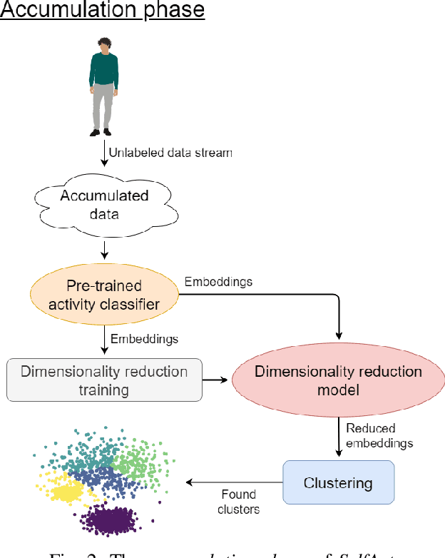 Figure 2 for SelfAct: Personalized Activity Recognition based on Self-Supervised and Active Learning