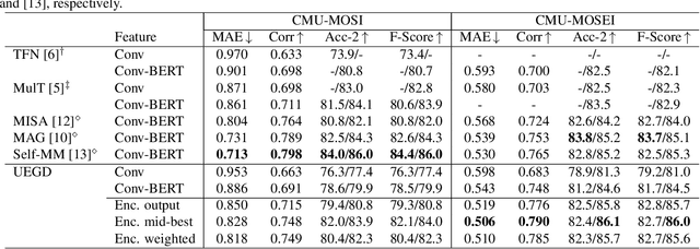 Figure 4 for On the Use of Modality-Specific Large-Scale Pre-Trained Encoders for Multimodal Sentiment Analysis