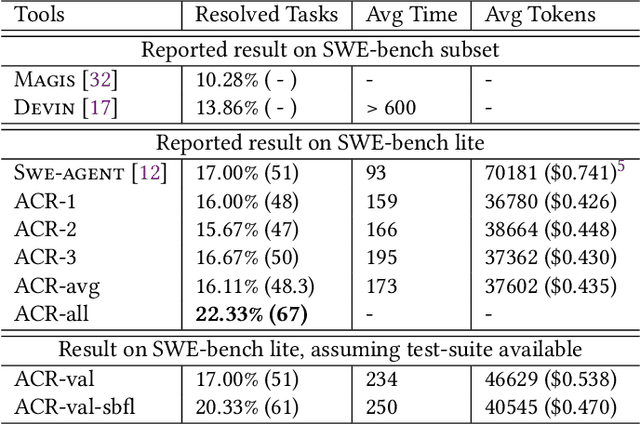 Figure 4 for AutoCodeRover: Autonomous Program Improvement