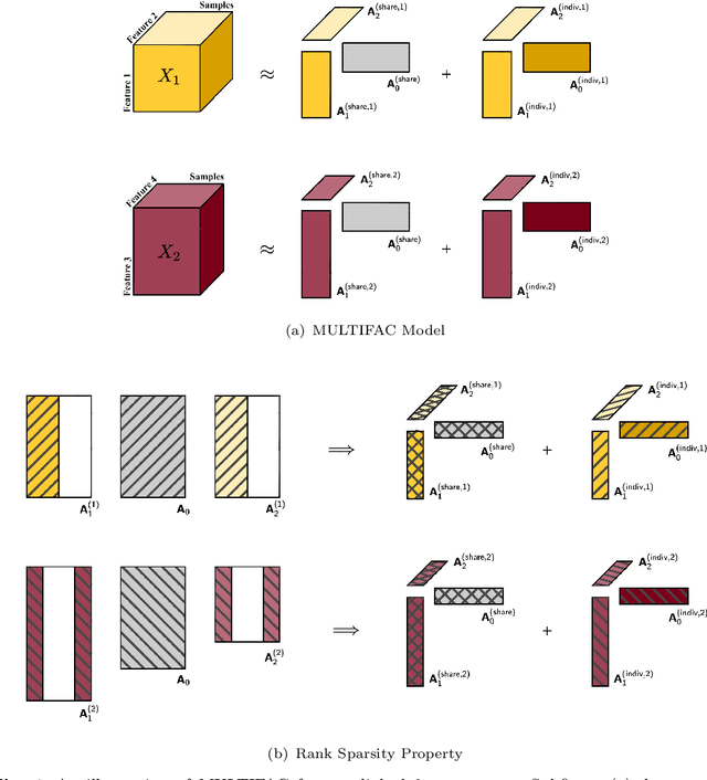 Figure 1 for Multiple Linked Tensor Factorization
