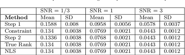 Figure 2 for Multiple Linked Tensor Factorization