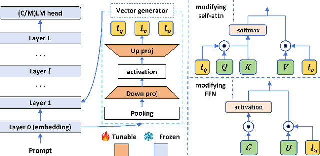 Figure 1 for PEDRO: Parameter-Efficient Fine-tuning with Prompt DEpenDent Representation MOdification