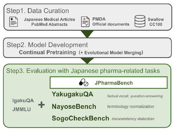 Figure 1 for A Japanese Language Model and Three New Evaluation Benchmarks for Pharmaceutical NLP