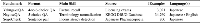 Figure 2 for A Japanese Language Model and Three New Evaluation Benchmarks for Pharmaceutical NLP