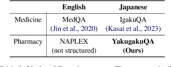 Figure 4 for A Japanese Language Model and Three New Evaluation Benchmarks for Pharmaceutical NLP