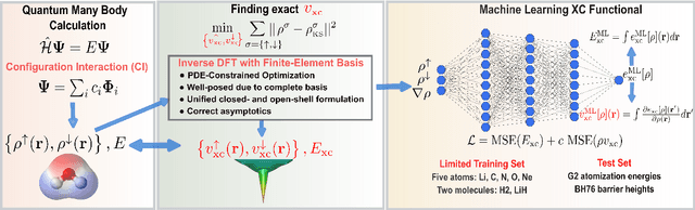 Figure 1 for Learning local and semi-local density functionals from exact exchange-correlation potentials and energies