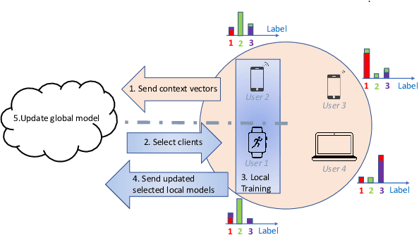 Figure 1 for FLASH: Federated Learning Across Simultaneous Heterogeneities