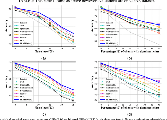 Figure 4 for FLASH: Federated Learning Across Simultaneous Heterogeneities