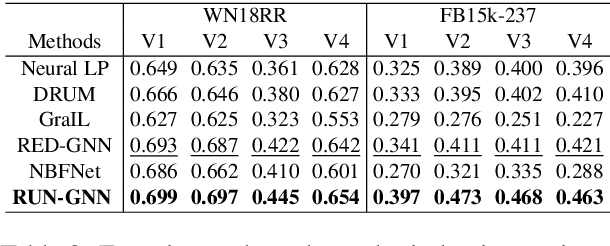Figure 4 for Towards Enhancing Relational Rules for Knowledge Graph Link Prediction