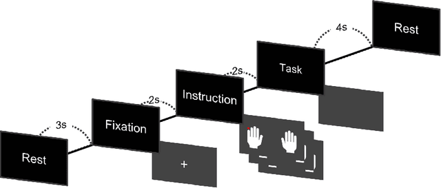 Figure 1 for FingerNet: EEG Decoding of A Fine Motor Imagery with Finger-tapping Task Based on A Deep Neural Network