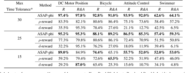 Figure 2 for Fulfilling Formal Specifications ASAP by Model-free Reinforcement Learning