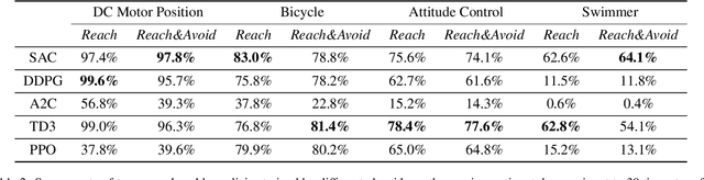 Figure 4 for Fulfilling Formal Specifications ASAP by Model-free Reinforcement Learning