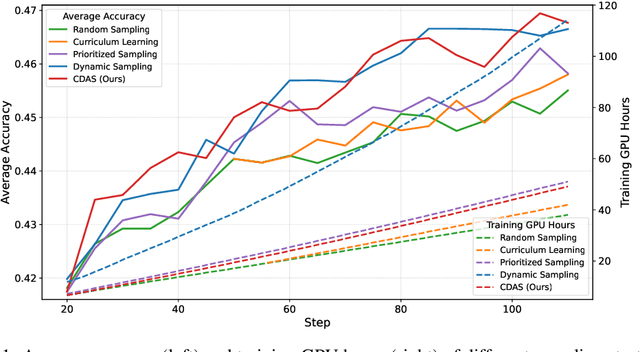 Figure 1 for Rethinking the Sampling Criteria in Reinforcement Learning for LLM Reasoning: A Competence-Difficulty Alignment Perspective