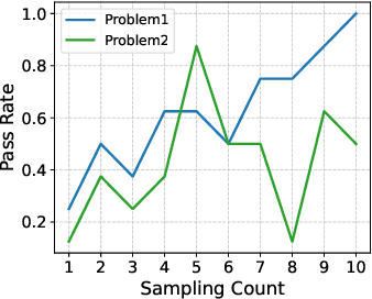 Figure 3 for Rethinking the Sampling Criteria in Reinforcement Learning for LLM Reasoning: A Competence-Difficulty Alignment Perspective