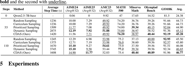 Figure 2 for Rethinking the Sampling Criteria in Reinforcement Learning for LLM Reasoning: A Competence-Difficulty Alignment Perspective