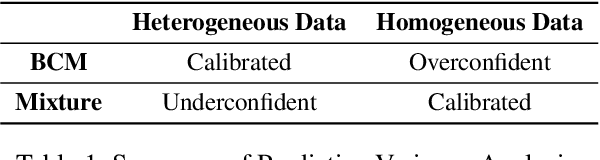 Figure 1 for Calibrated One Round Federated Learning with Bayesian Inference in the Predictive Space
