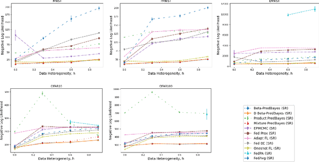 Figure 2 for Calibrated One Round Federated Learning with Bayesian Inference in the Predictive Space